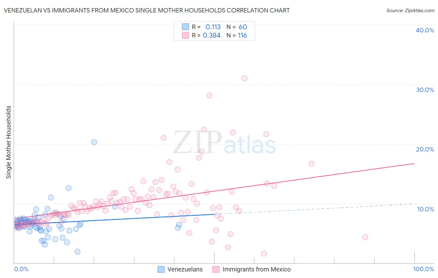 Venezuelan vs Immigrants from Mexico Single Mother Households