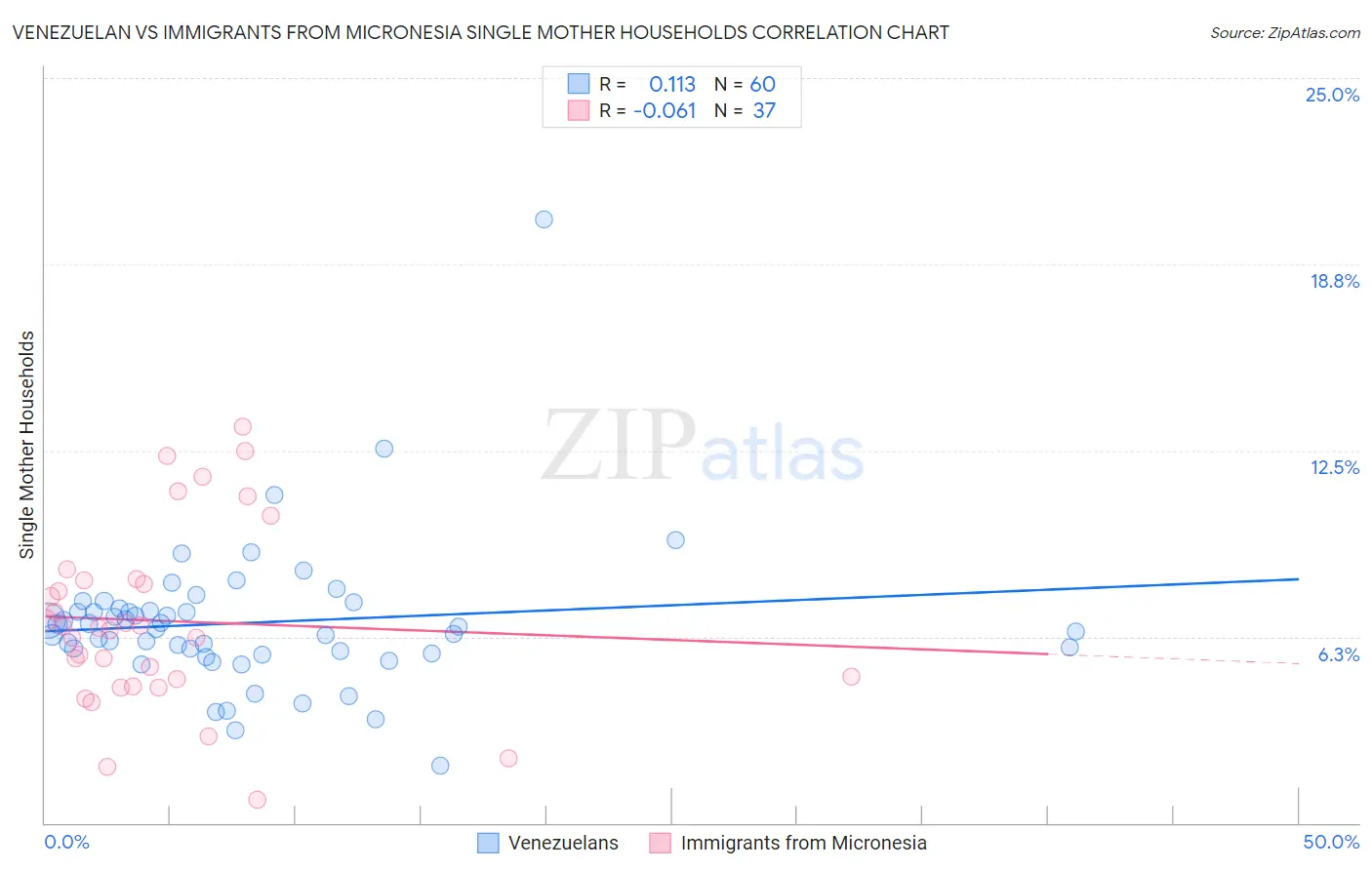 Venezuelan vs Immigrants from Micronesia Single Mother Households
