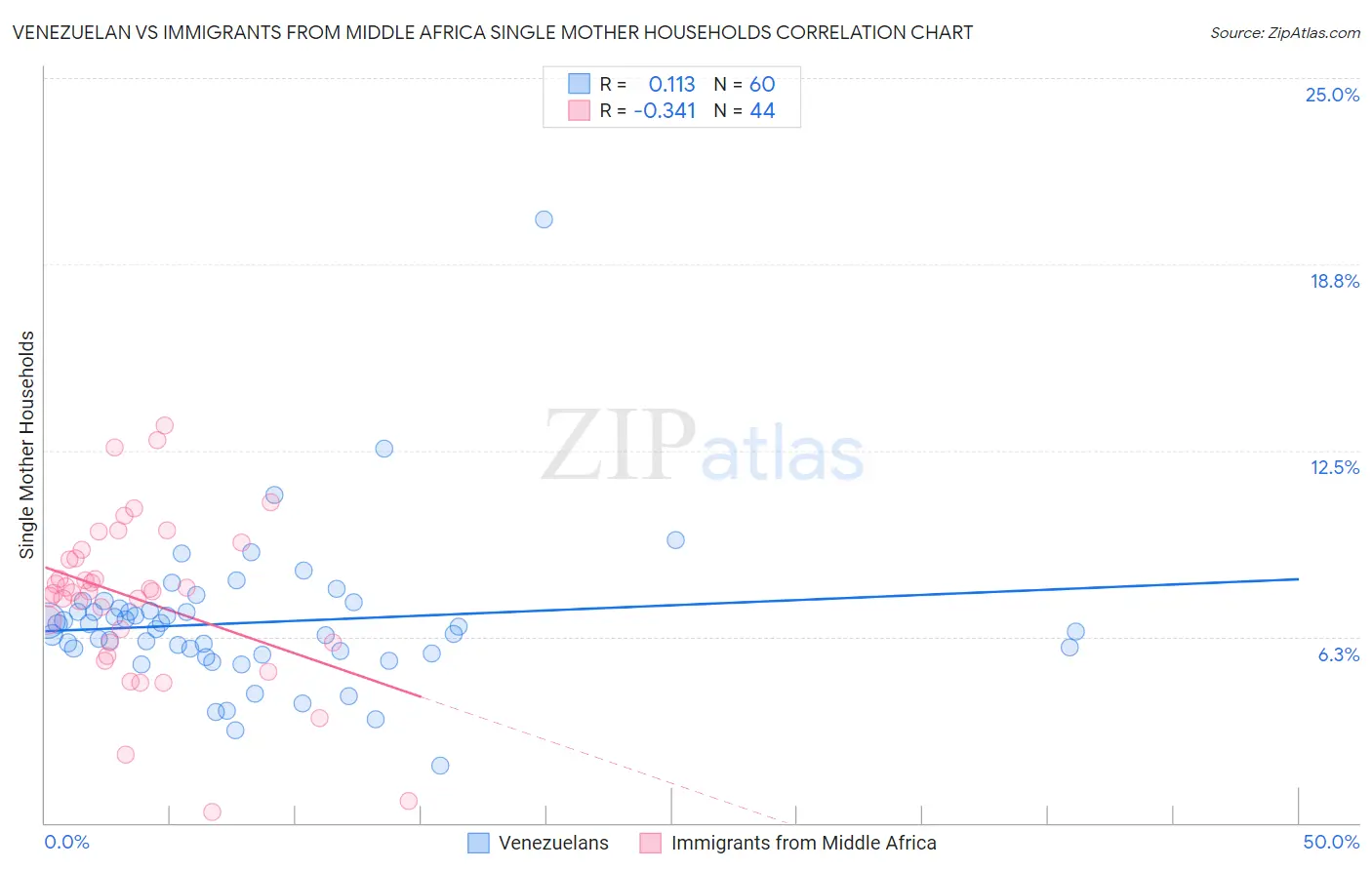 Venezuelan vs Immigrants from Middle Africa Single Mother Households