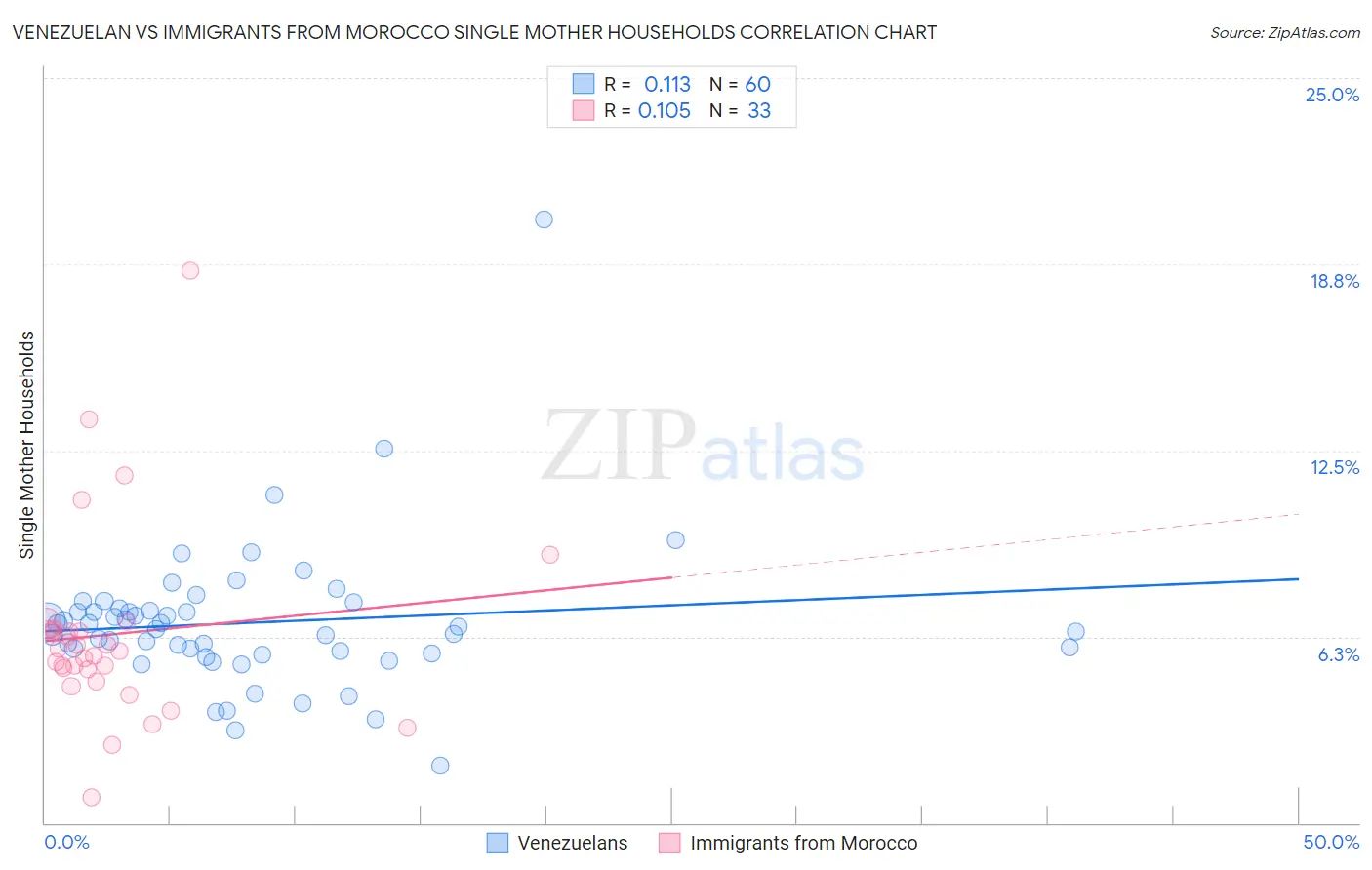 Venezuelan vs Immigrants from Morocco Single Mother Households