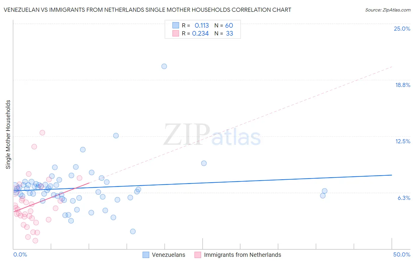 Venezuelan vs Immigrants from Netherlands Single Mother Households