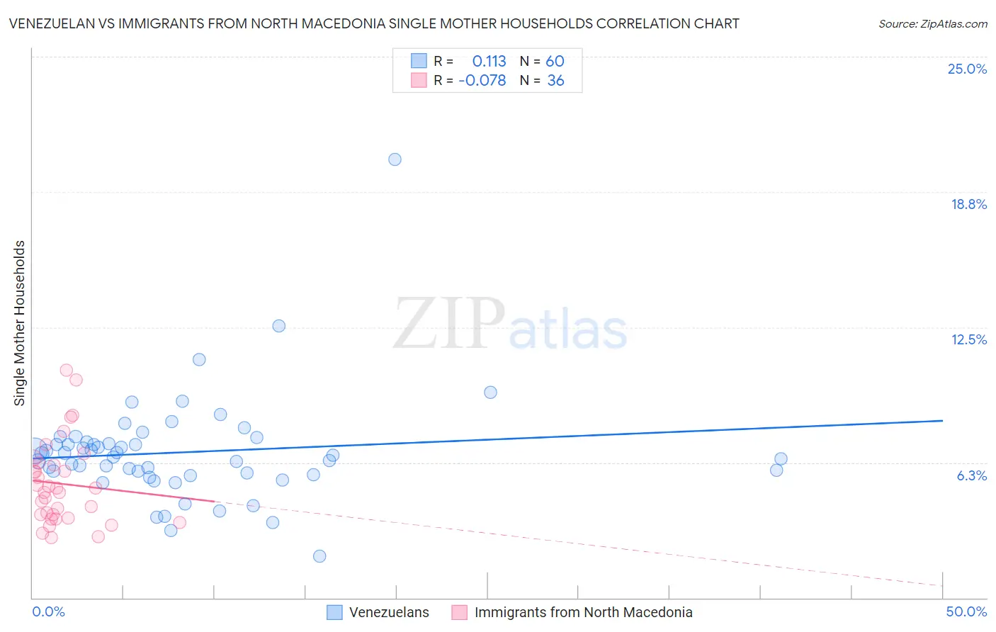 Venezuelan vs Immigrants from North Macedonia Single Mother Households