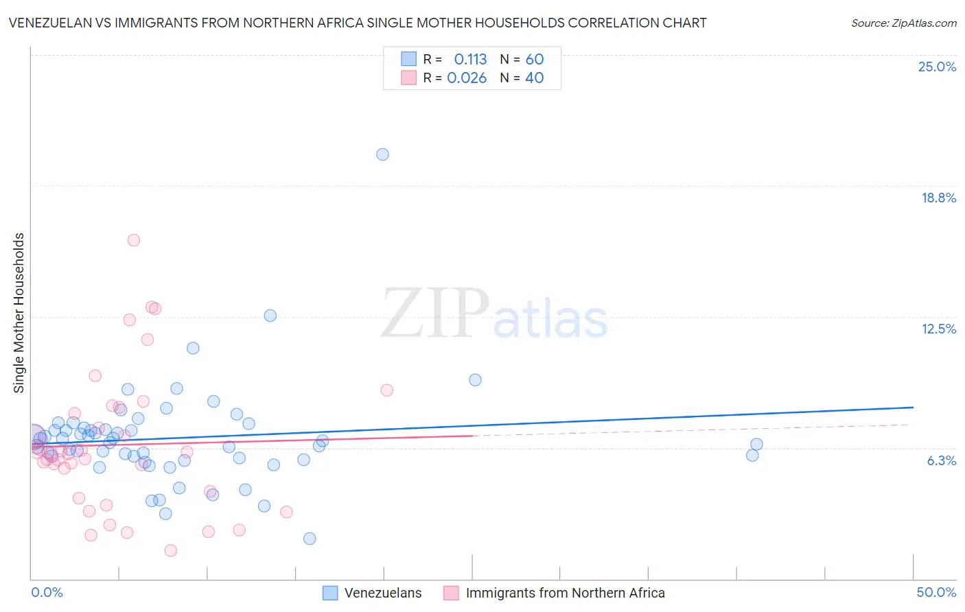 Venezuelan vs Immigrants from Northern Africa Single Mother Households