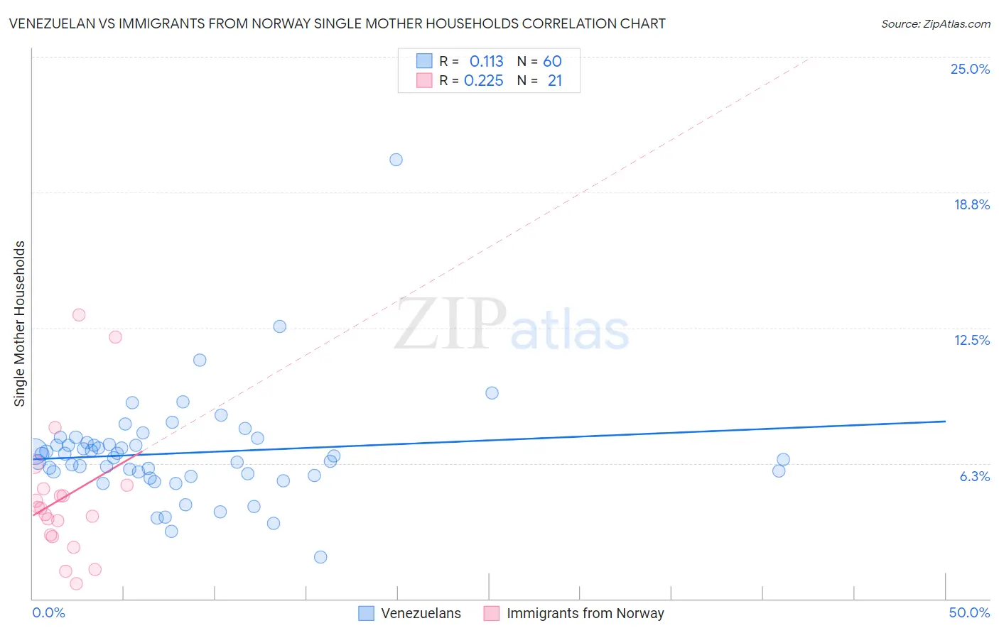 Venezuelan vs Immigrants from Norway Single Mother Households