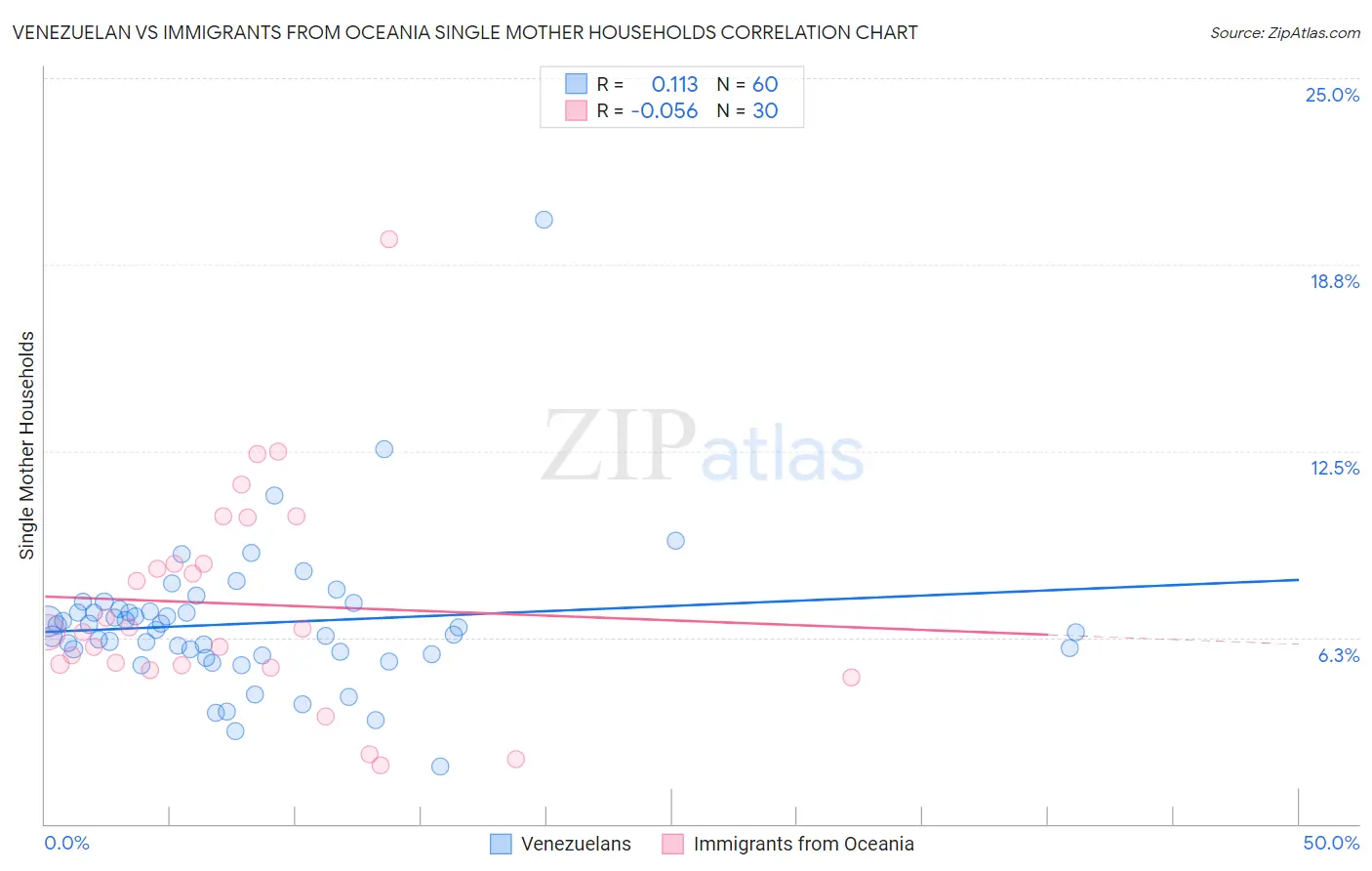 Venezuelan vs Immigrants from Oceania Single Mother Households