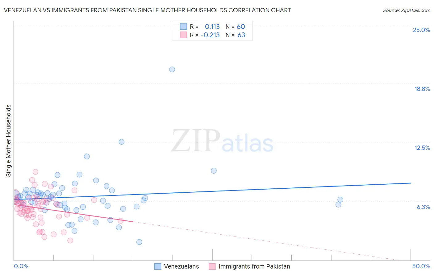 Venezuelan vs Immigrants from Pakistan Single Mother Households