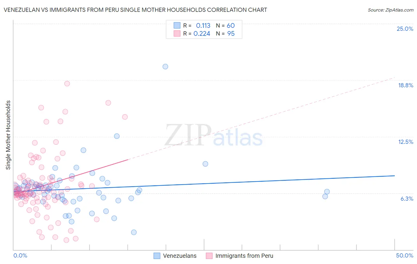 Venezuelan vs Immigrants from Peru Single Mother Households