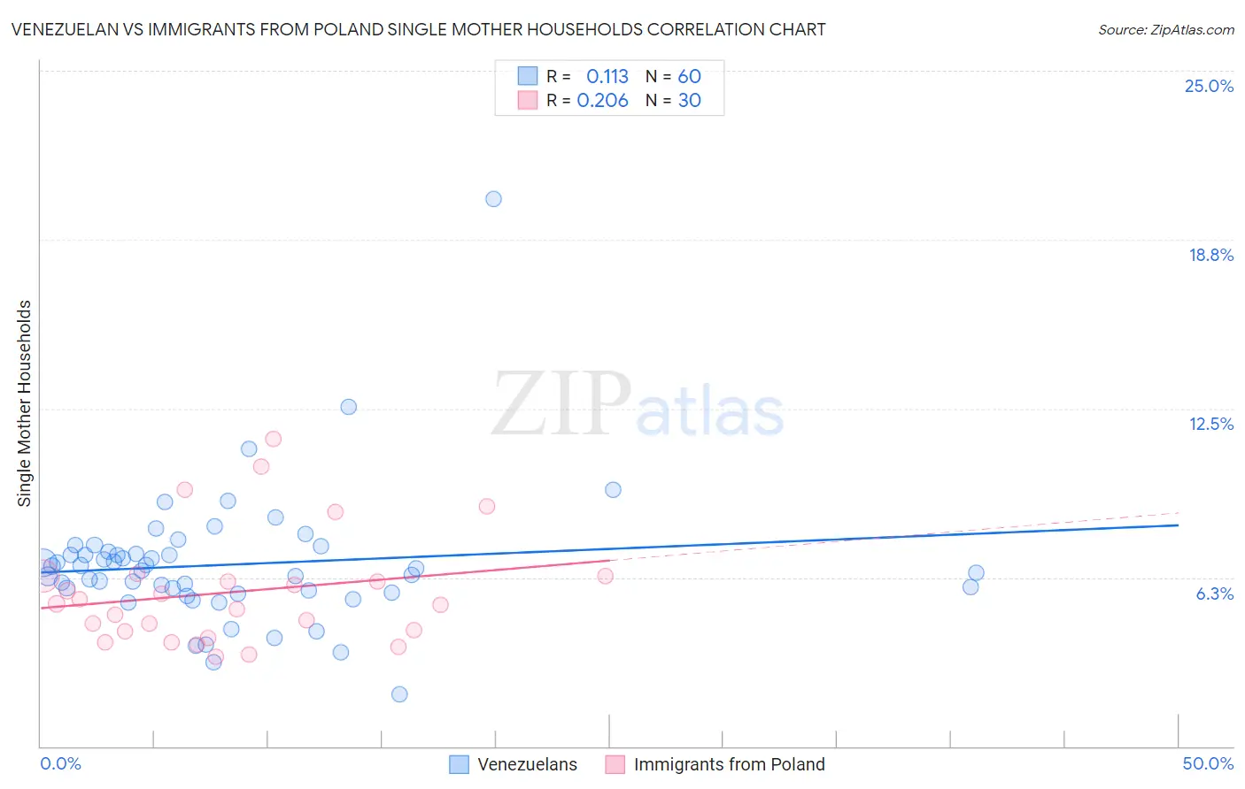 Venezuelan vs Immigrants from Poland Single Mother Households