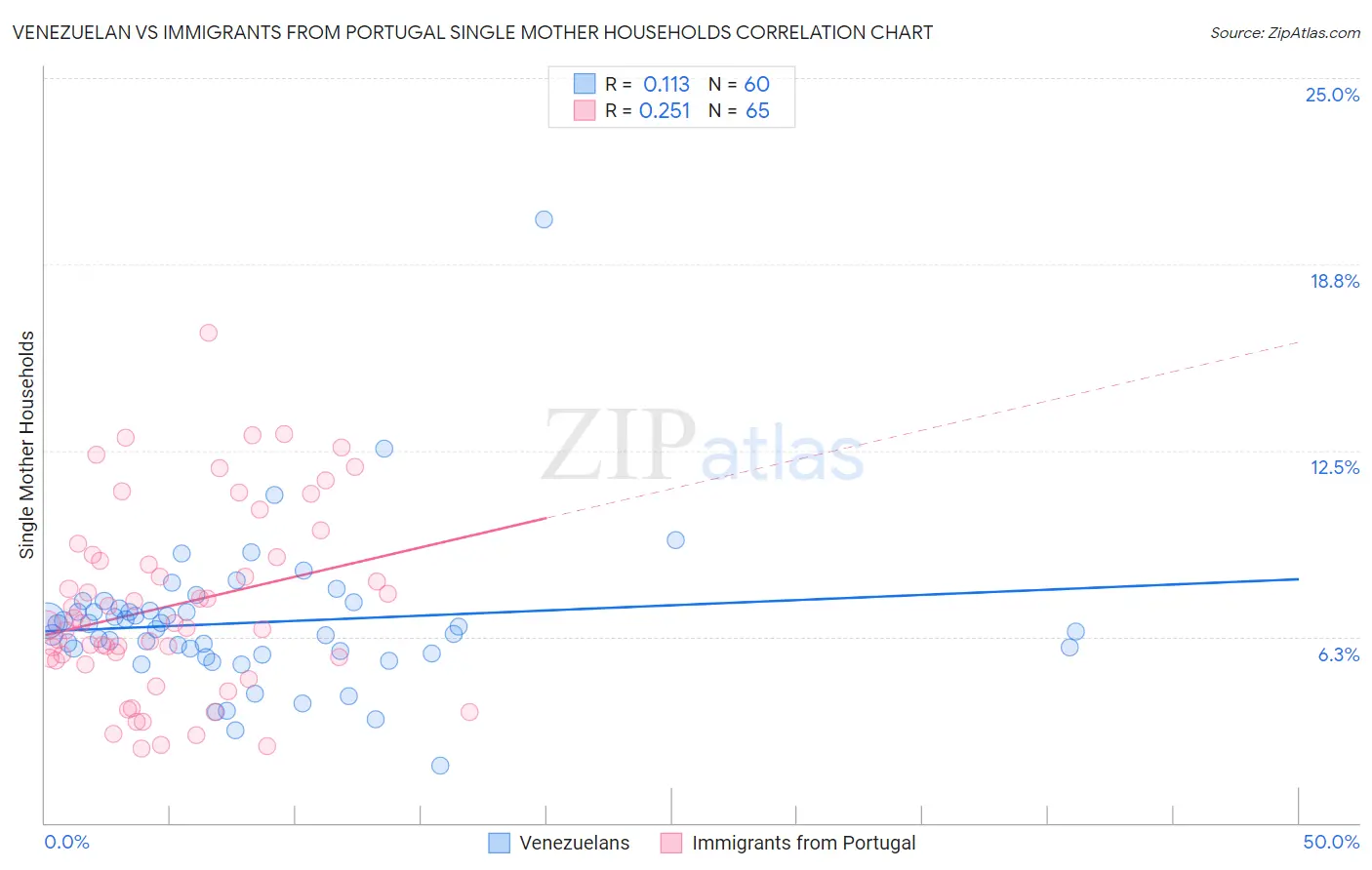 Venezuelan vs Immigrants from Portugal Single Mother Households