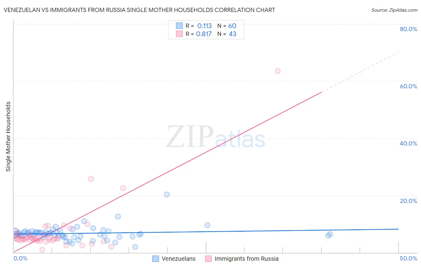 Venezuelan vs Immigrants from Russia Single Mother Households