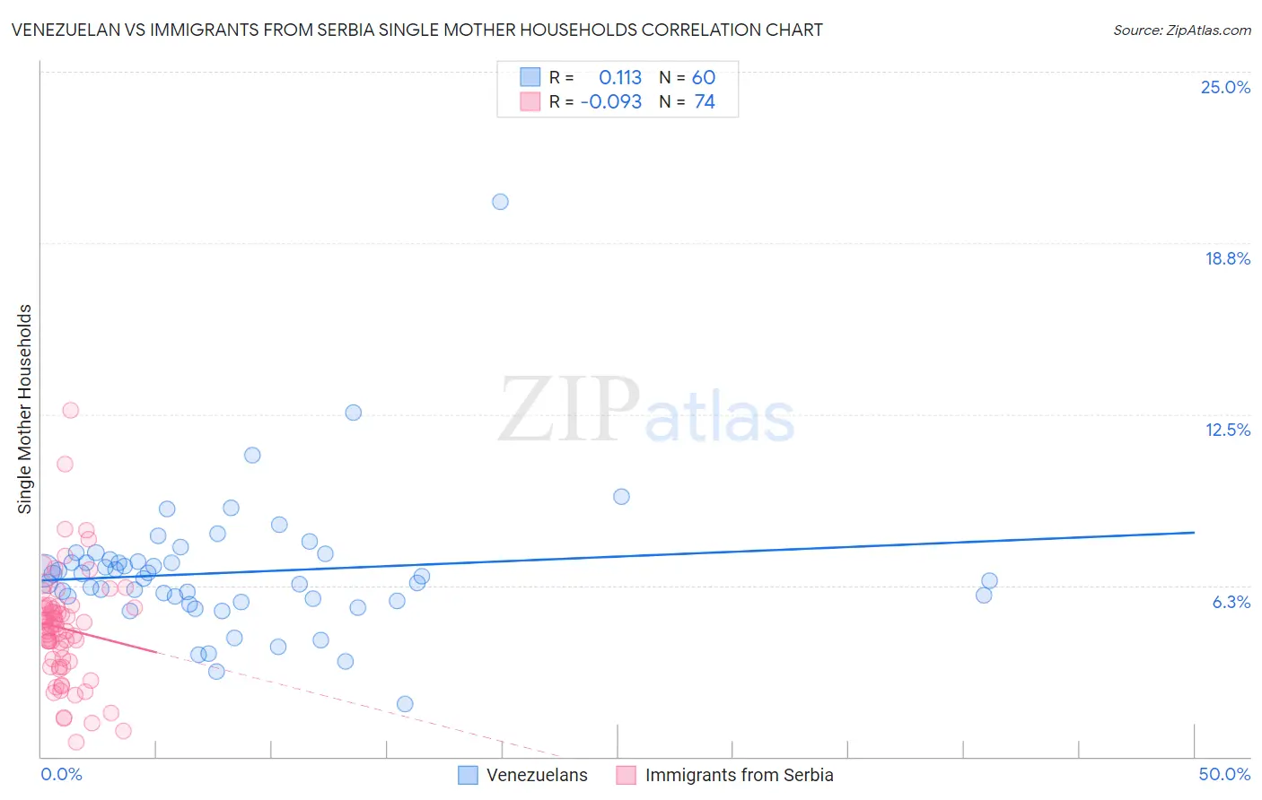 Venezuelan vs Immigrants from Serbia Single Mother Households