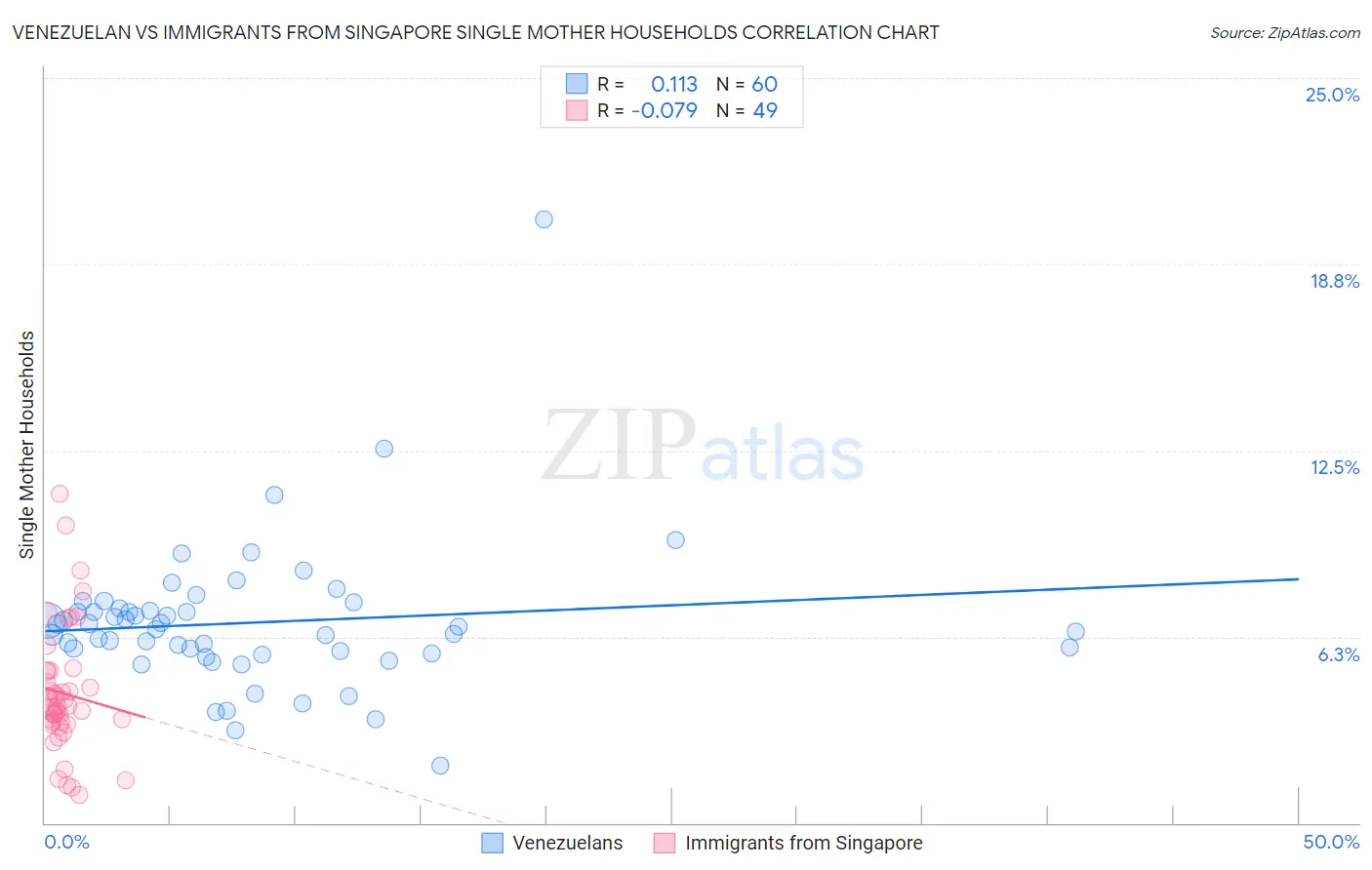 Venezuelan vs Immigrants from Singapore Single Mother Households