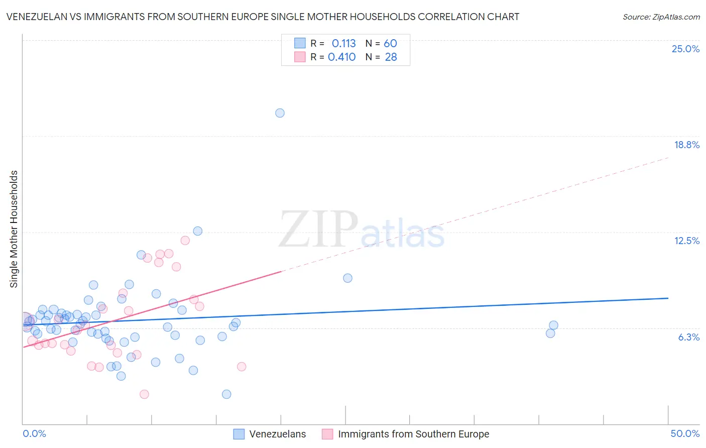 Venezuelan vs Immigrants from Southern Europe Single Mother Households