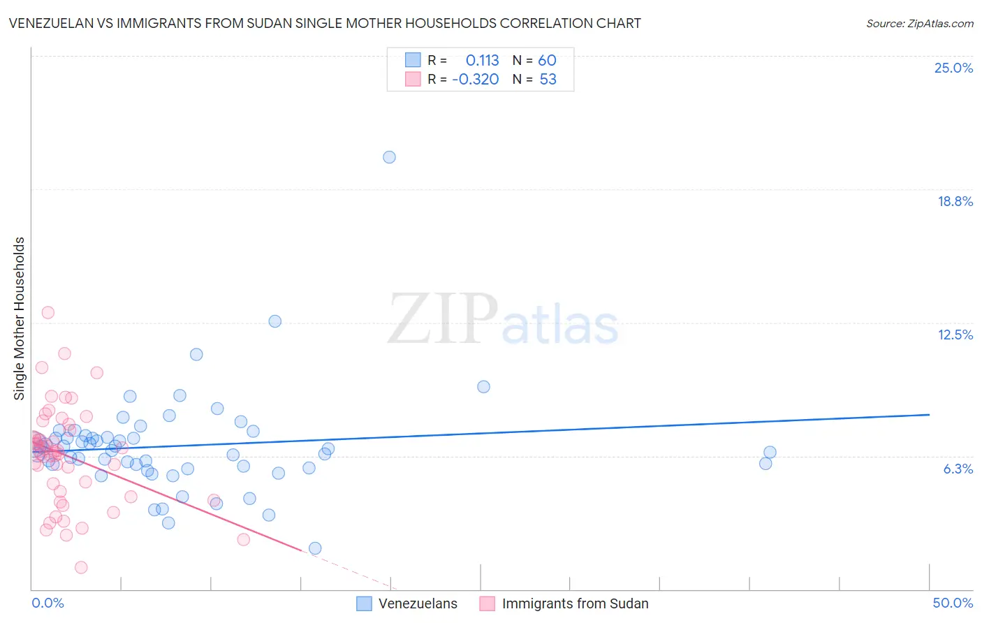 Venezuelan vs Immigrants from Sudan Single Mother Households