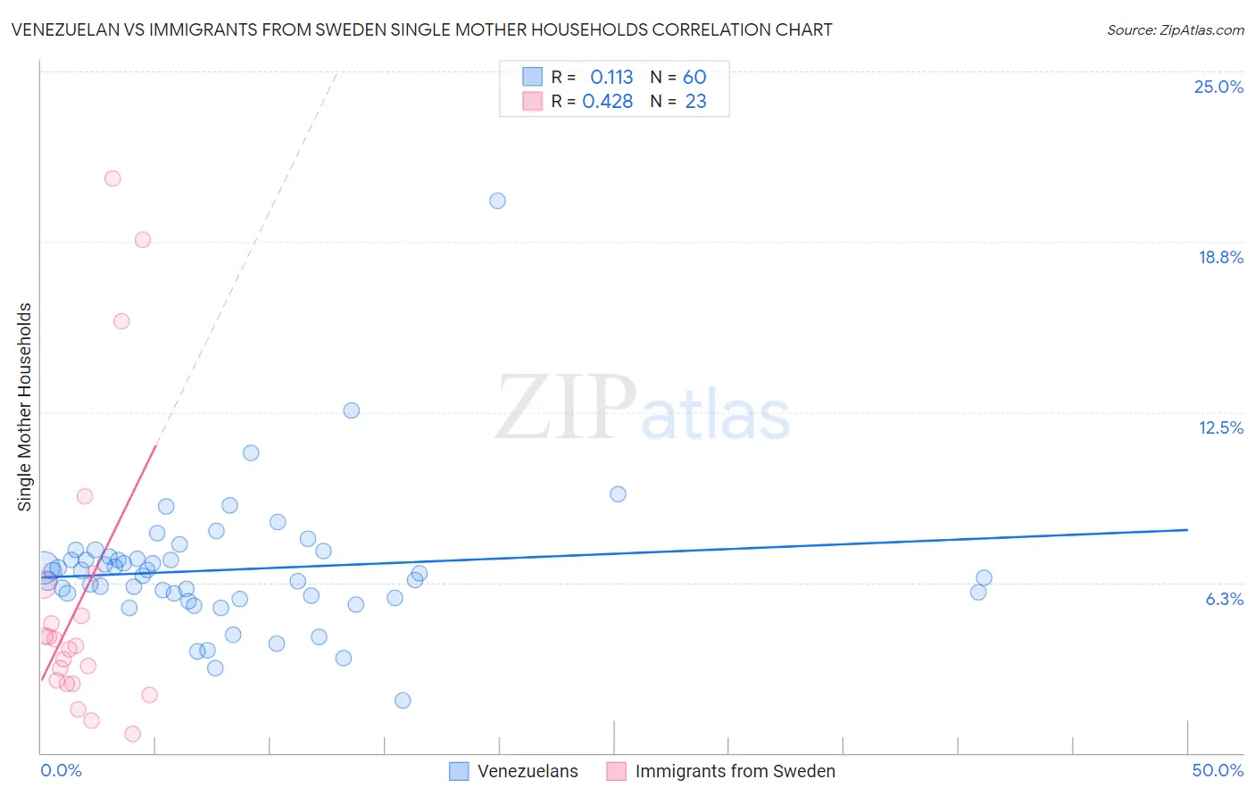 Venezuelan vs Immigrants from Sweden Single Mother Households