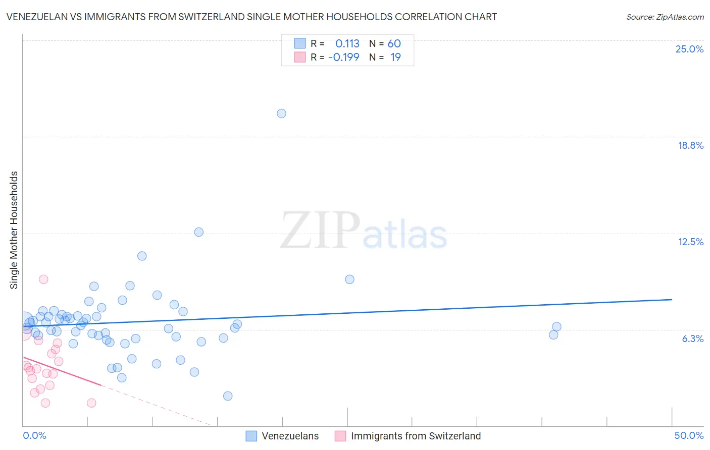 Venezuelan vs Immigrants from Switzerland Single Mother Households
