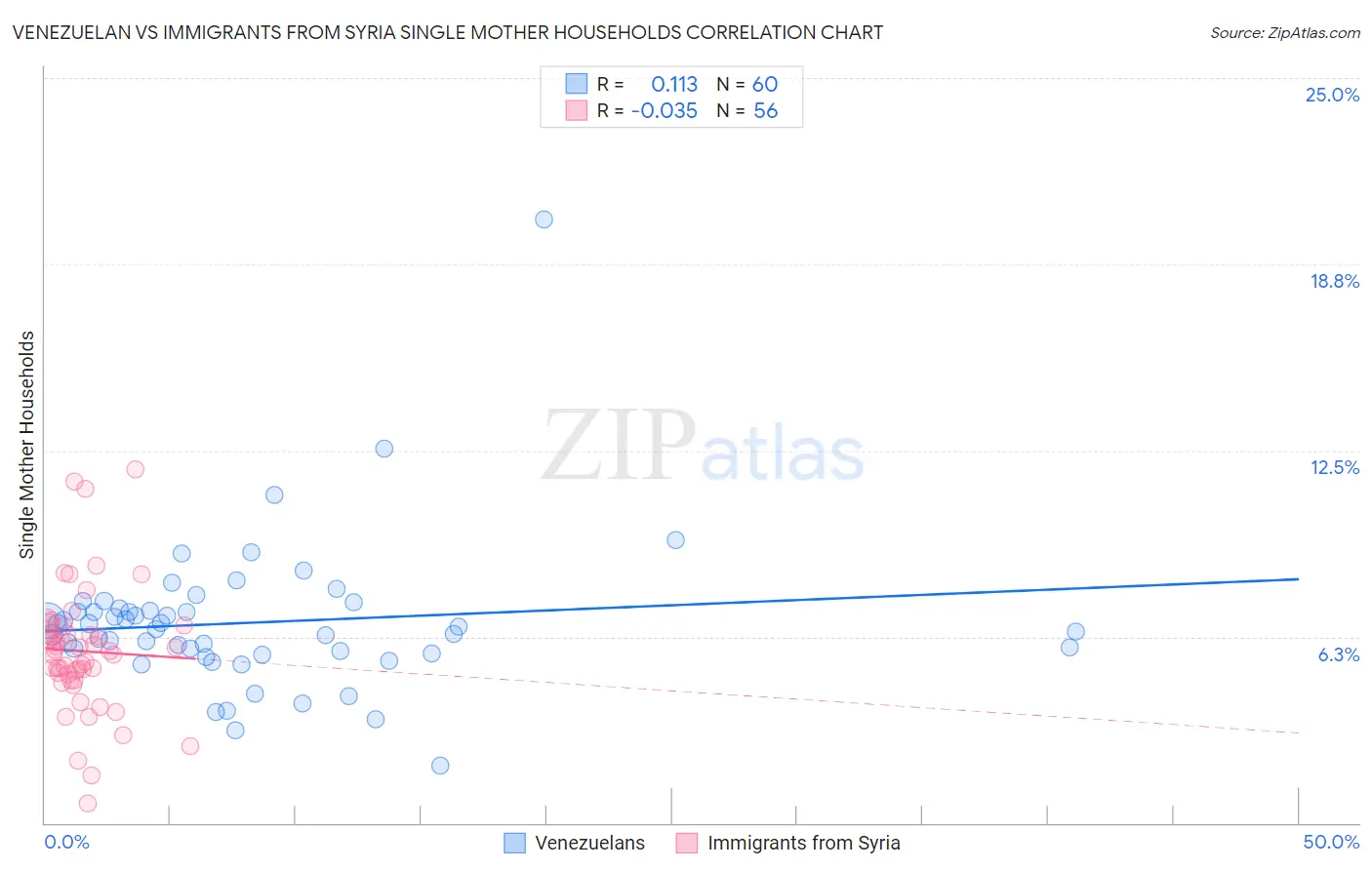 Venezuelan vs Immigrants from Syria Single Mother Households