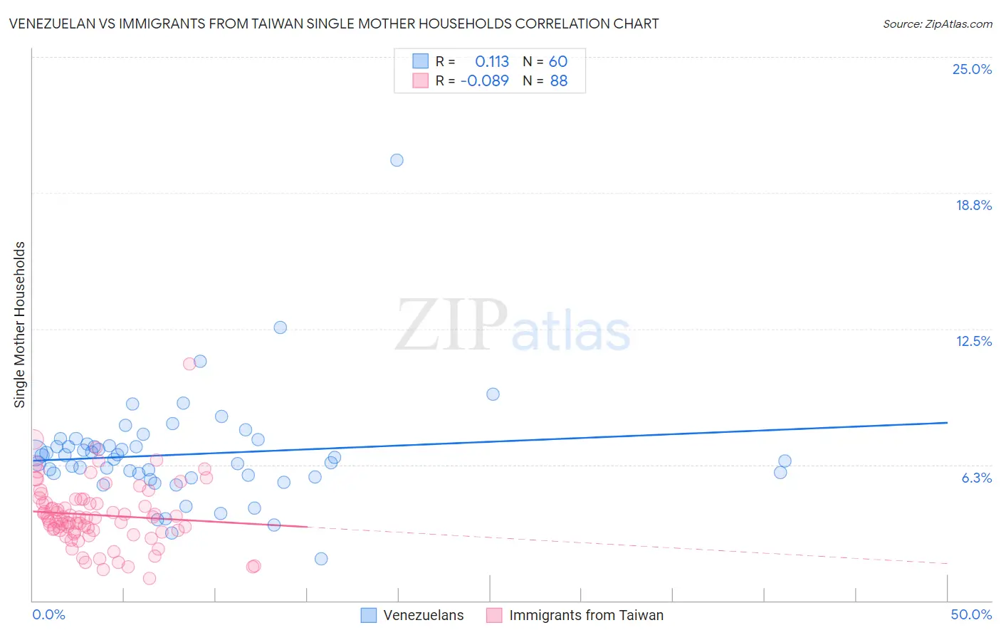 Venezuelan vs Immigrants from Taiwan Single Mother Households