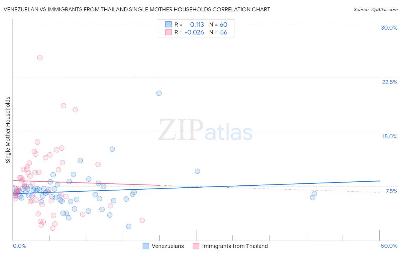 Venezuelan vs Immigrants from Thailand Single Mother Households