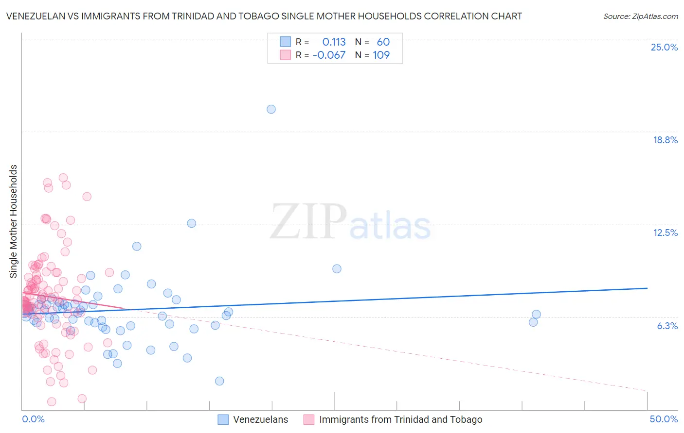 Venezuelan vs Immigrants from Trinidad and Tobago Single Mother Households