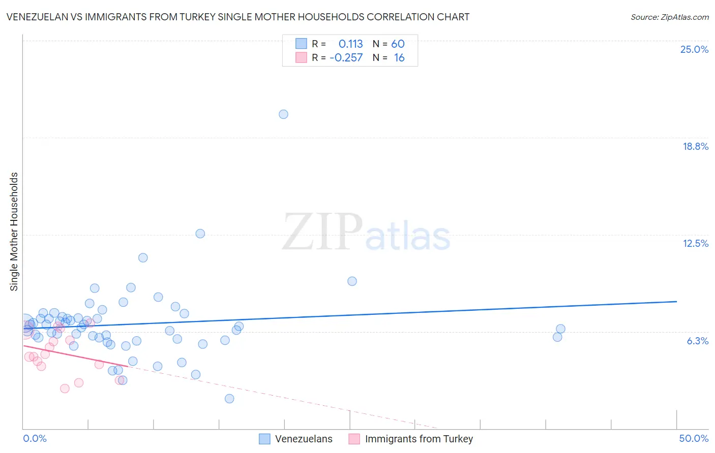 Venezuelan vs Immigrants from Turkey Single Mother Households