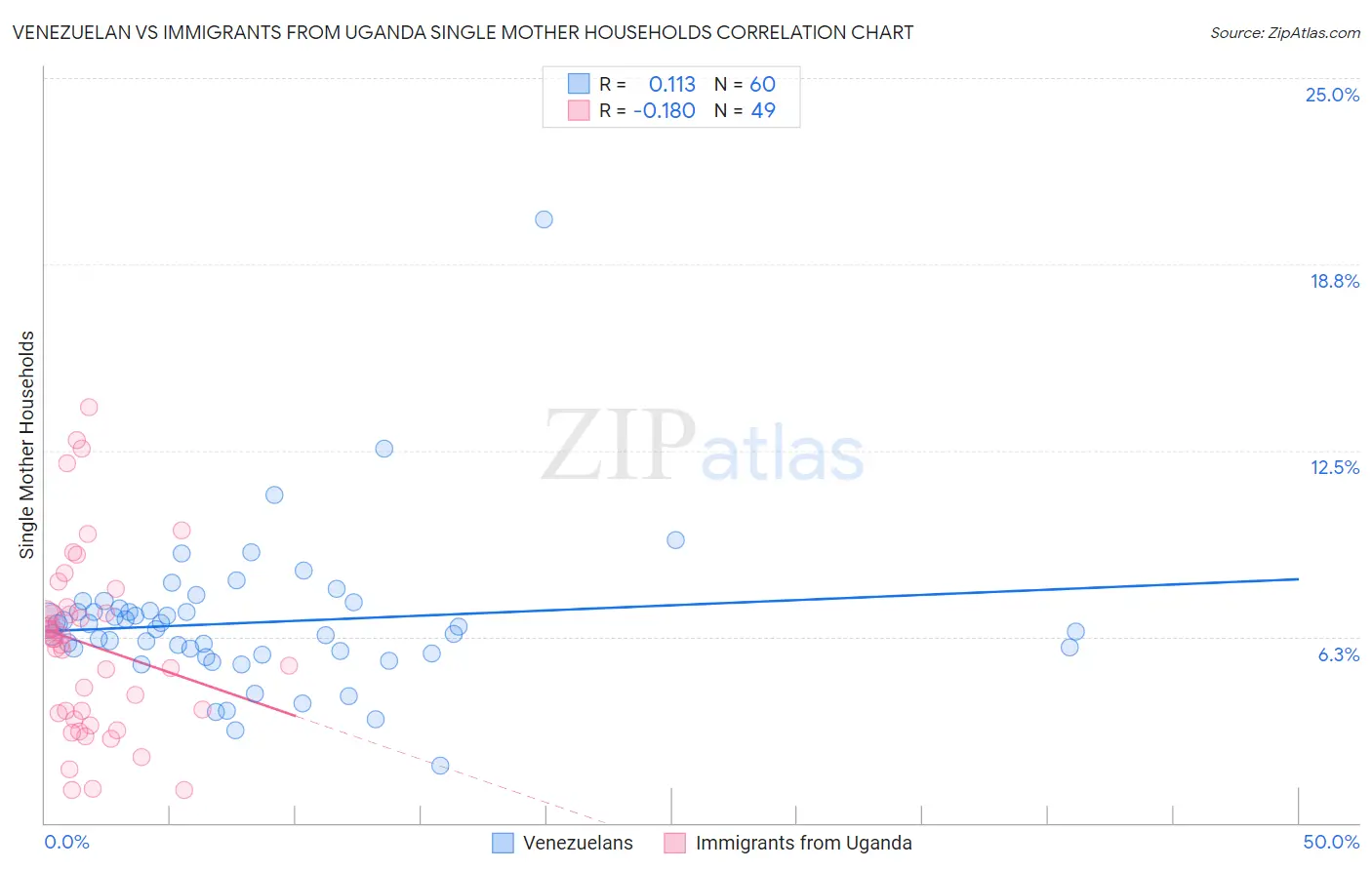 Venezuelan vs Immigrants from Uganda Single Mother Households