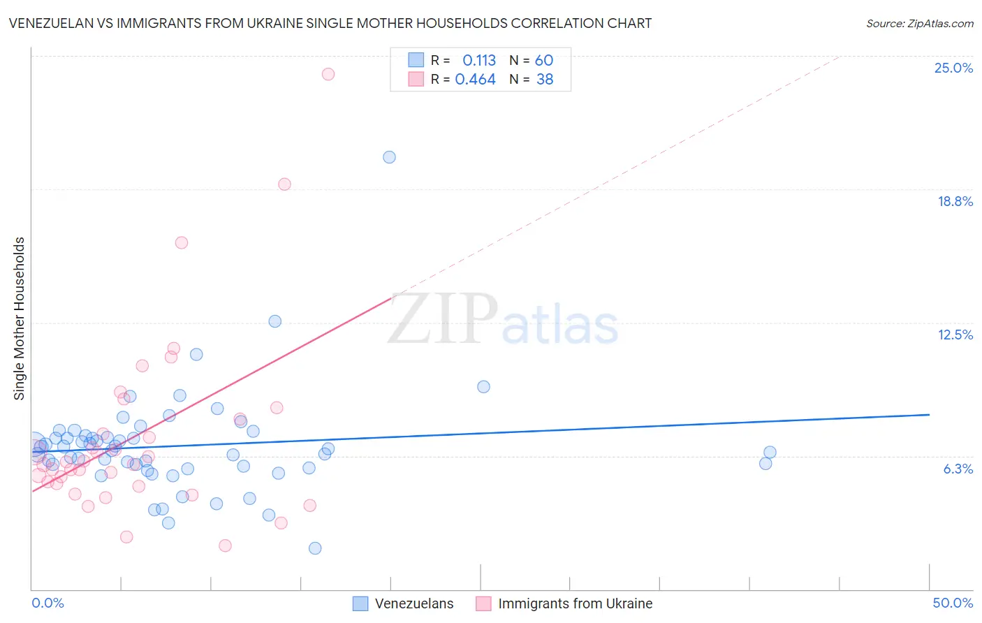 Venezuelan vs Immigrants from Ukraine Single Mother Households