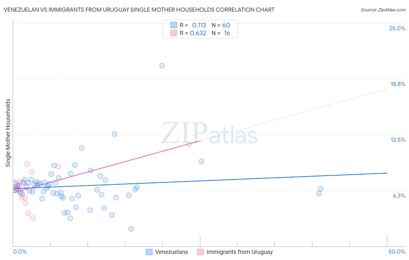 Venezuelan vs Immigrants from Uruguay Single Mother Households