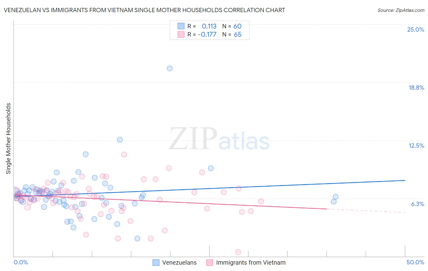 Venezuelan vs Immigrants from Vietnam Single Mother Households