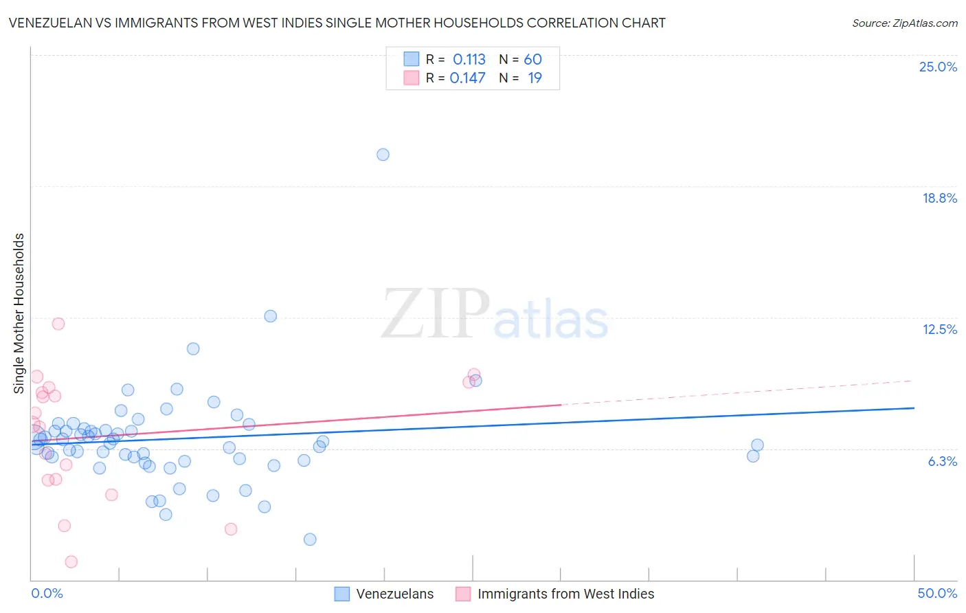 Venezuelan vs Immigrants from West Indies Single Mother Households