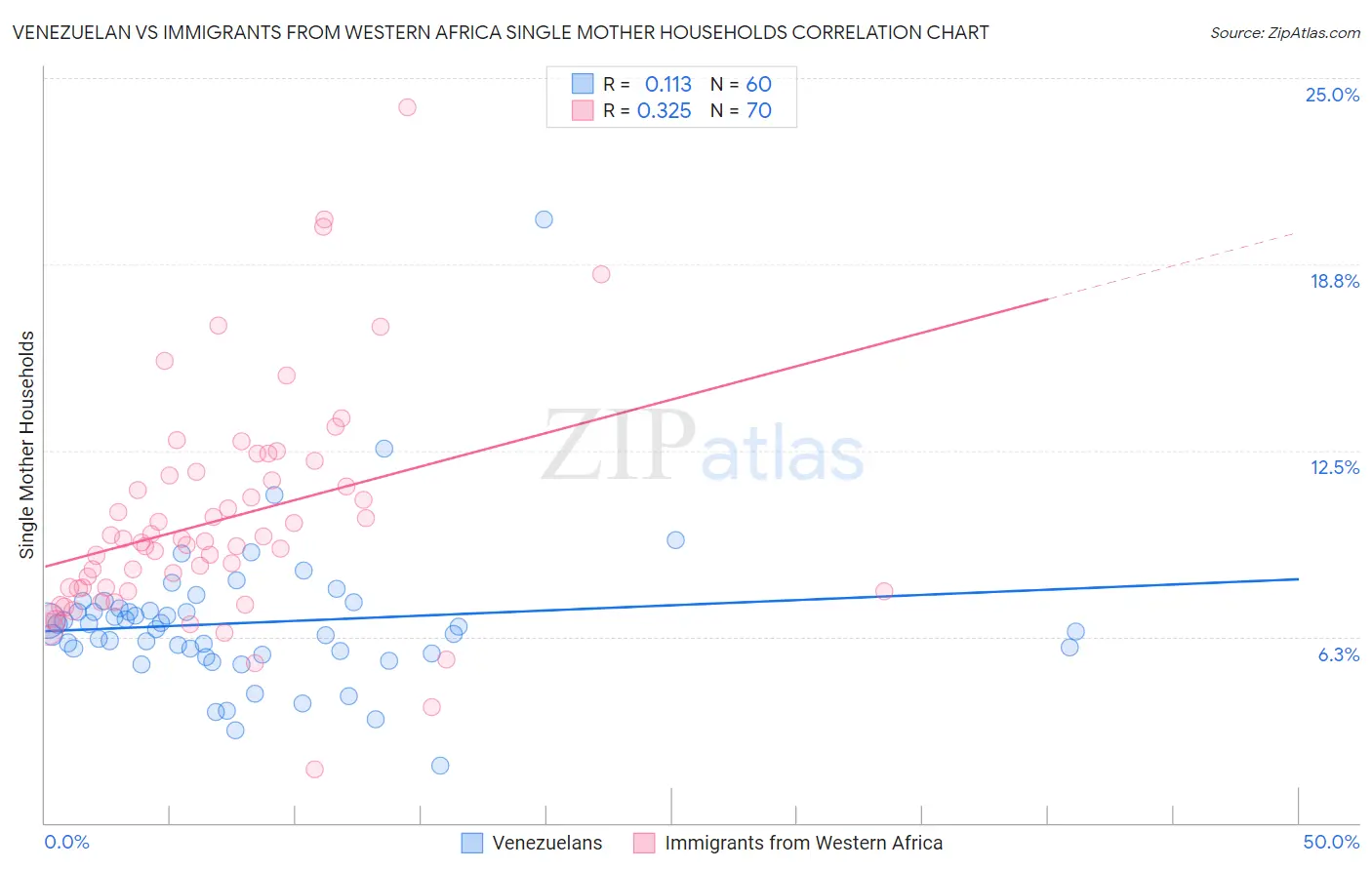 Venezuelan vs Immigrants from Western Africa Single Mother Households