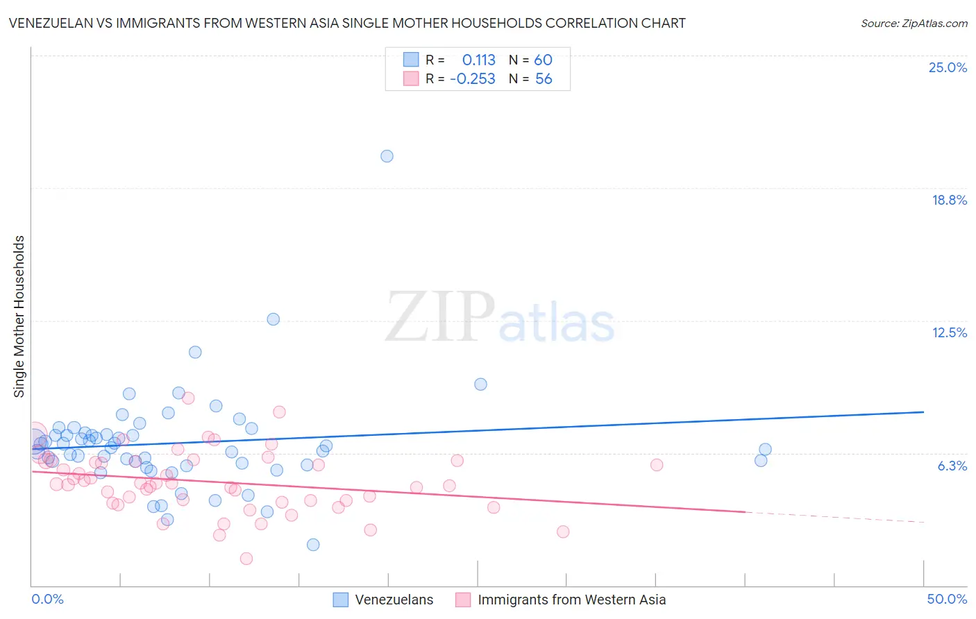 Venezuelan vs Immigrants from Western Asia Single Mother Households