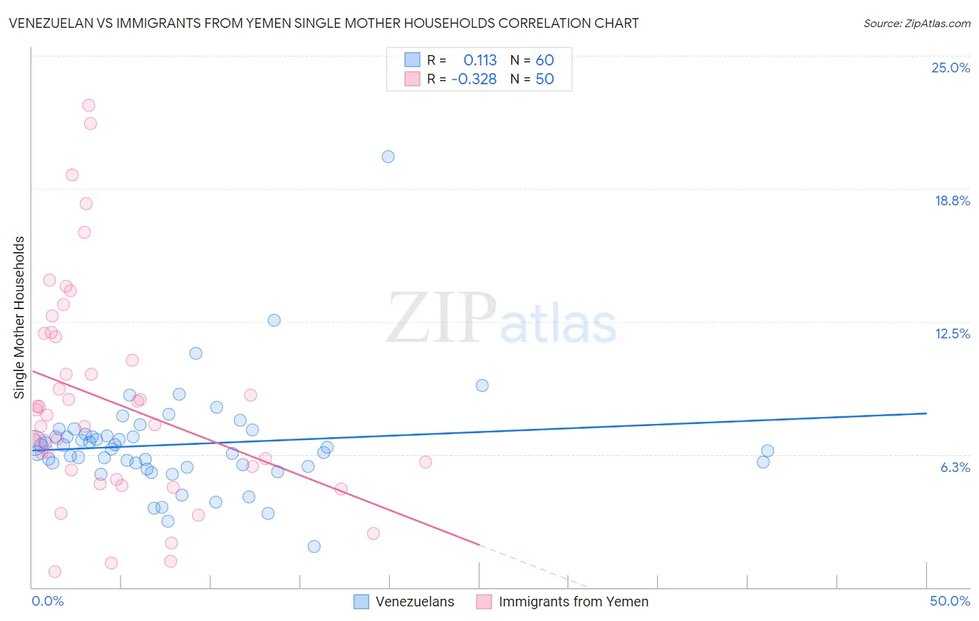 Venezuelan vs Immigrants from Yemen Single Mother Households