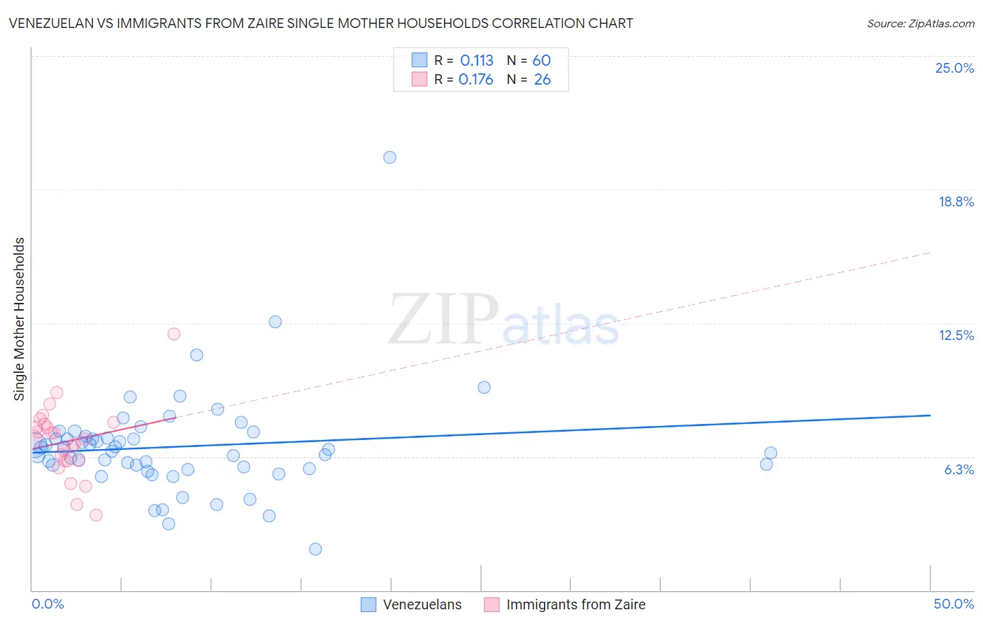 Venezuelan vs Immigrants from Zaire Single Mother Households