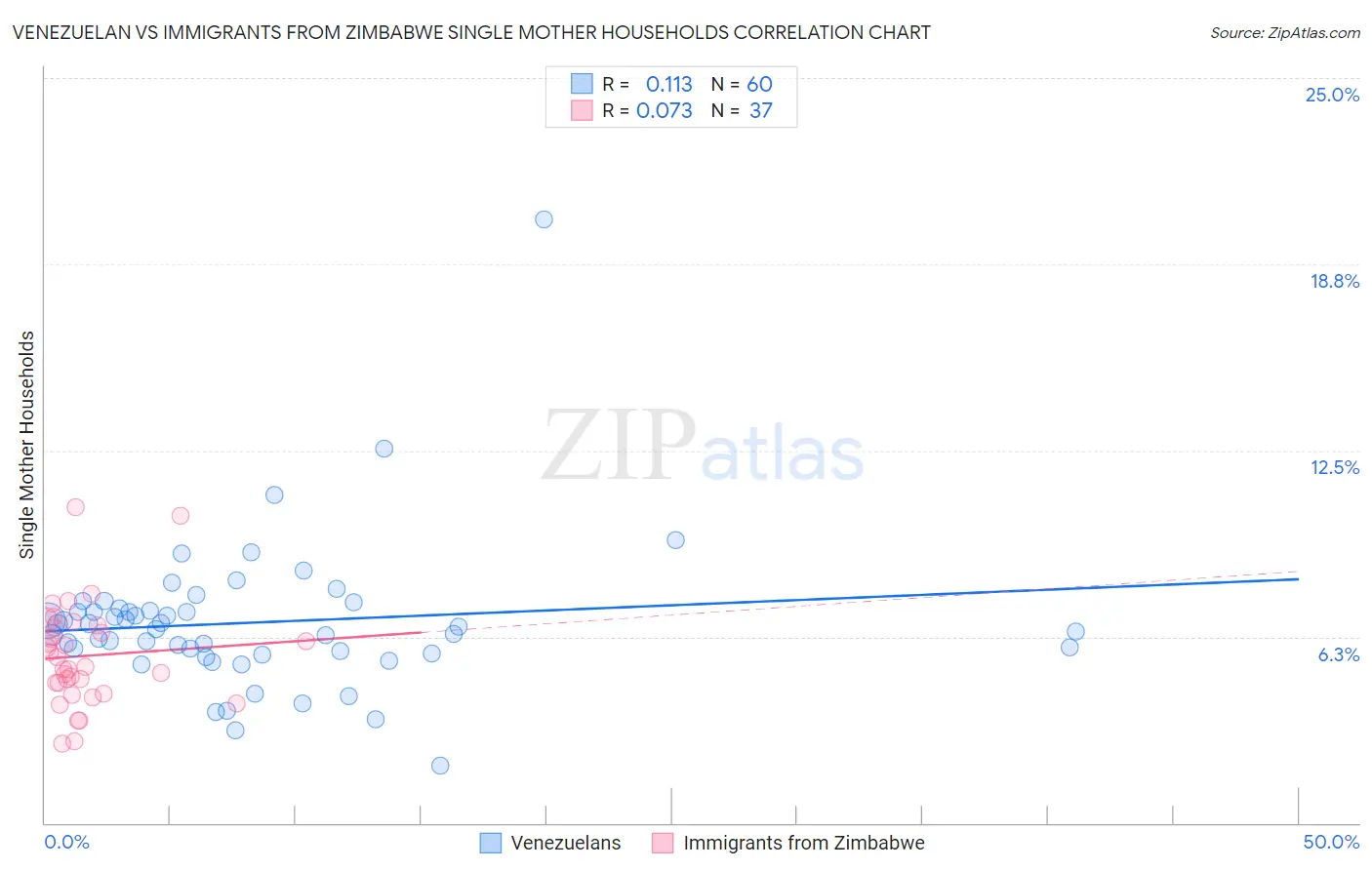 Venezuelan vs Immigrants from Zimbabwe Single Mother Households