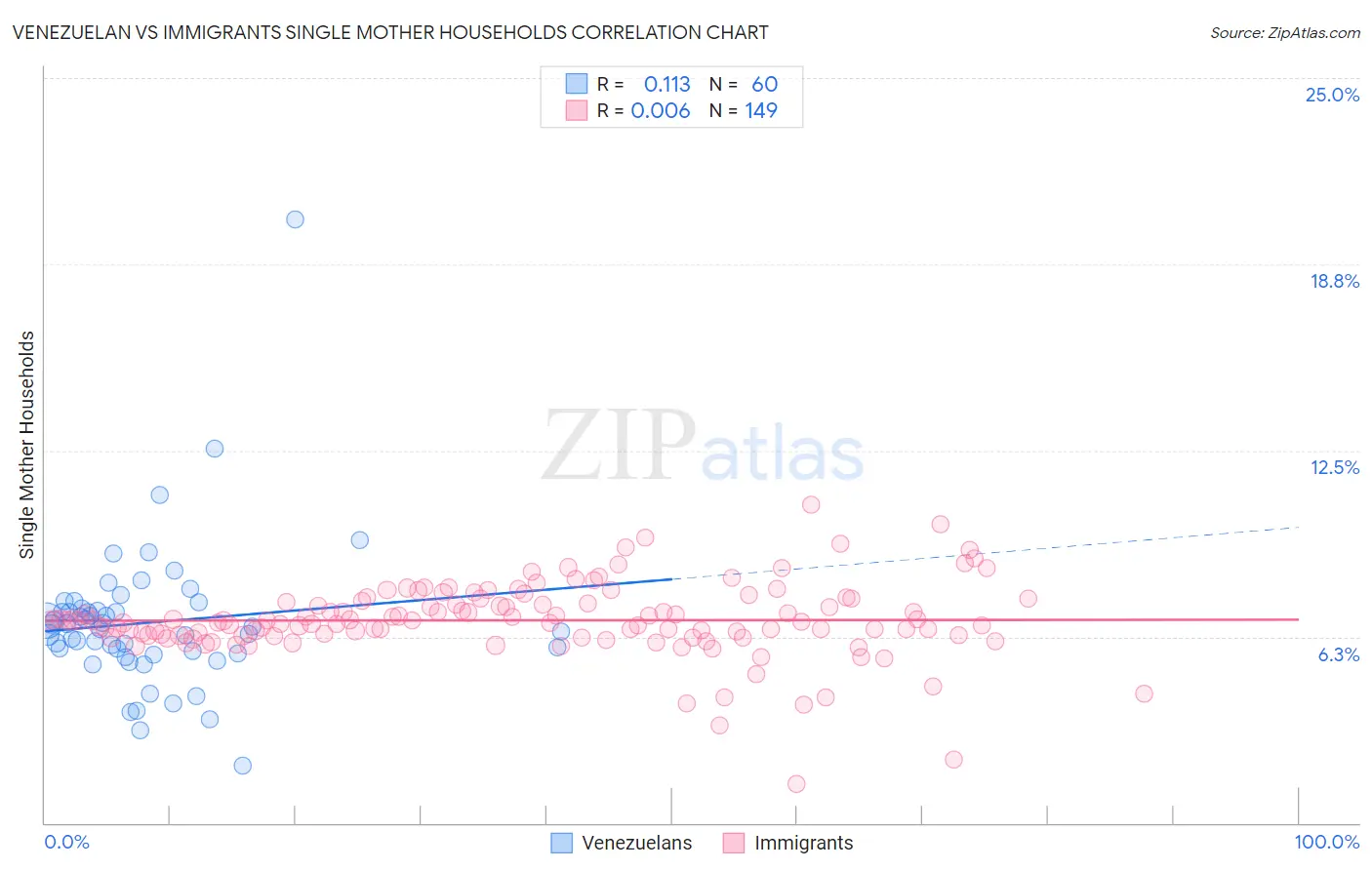 Venezuelan vs Immigrants Single Mother Households