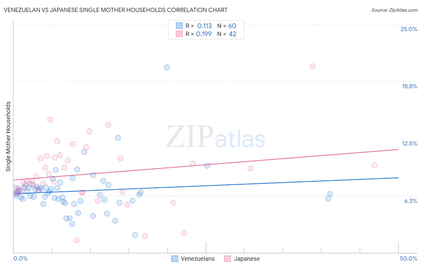 Venezuelan vs Japanese Single Mother Households