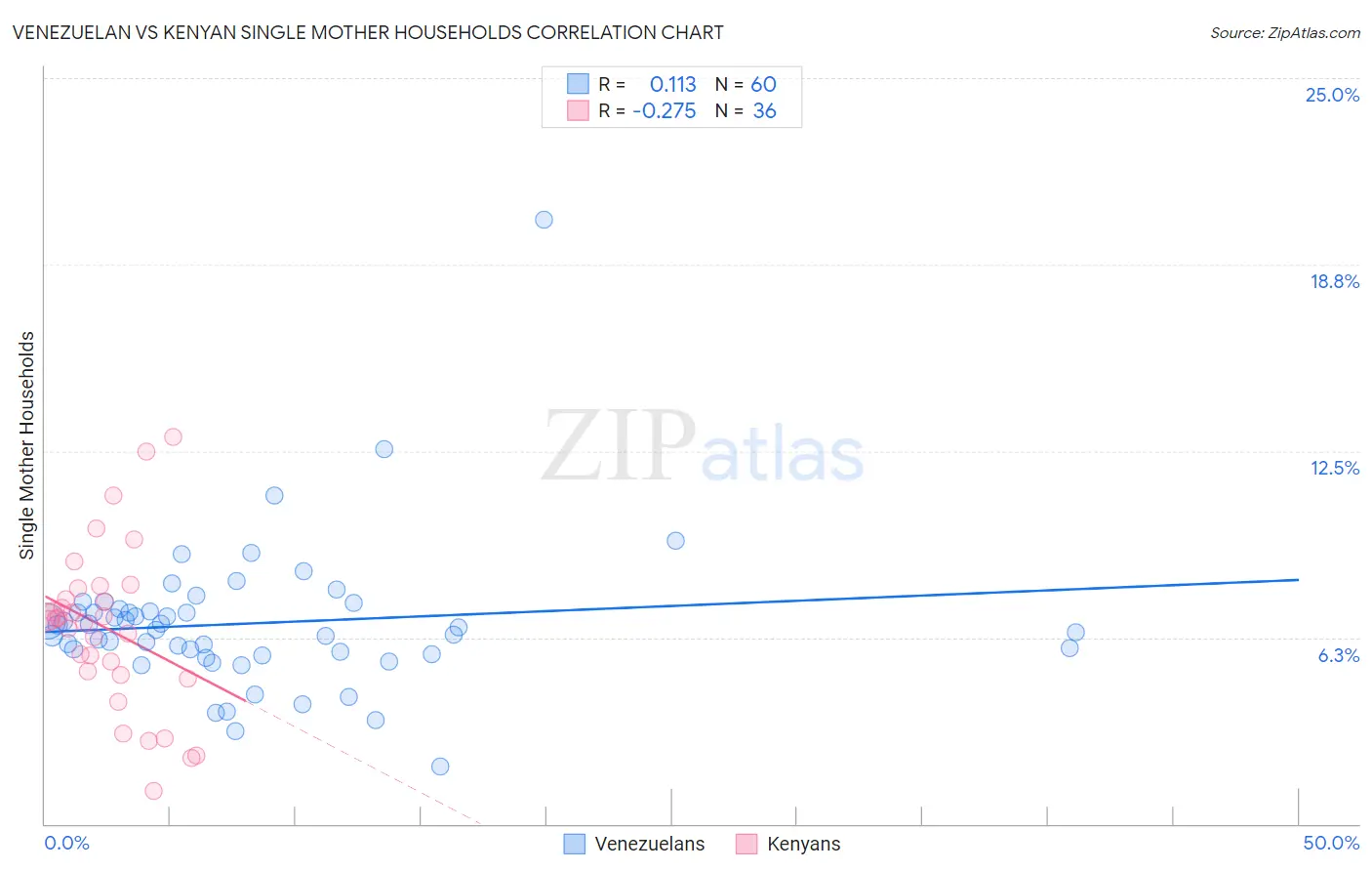 Venezuelan vs Kenyan Single Mother Households