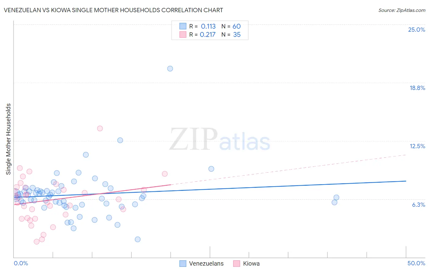 Venezuelan vs Kiowa Single Mother Households