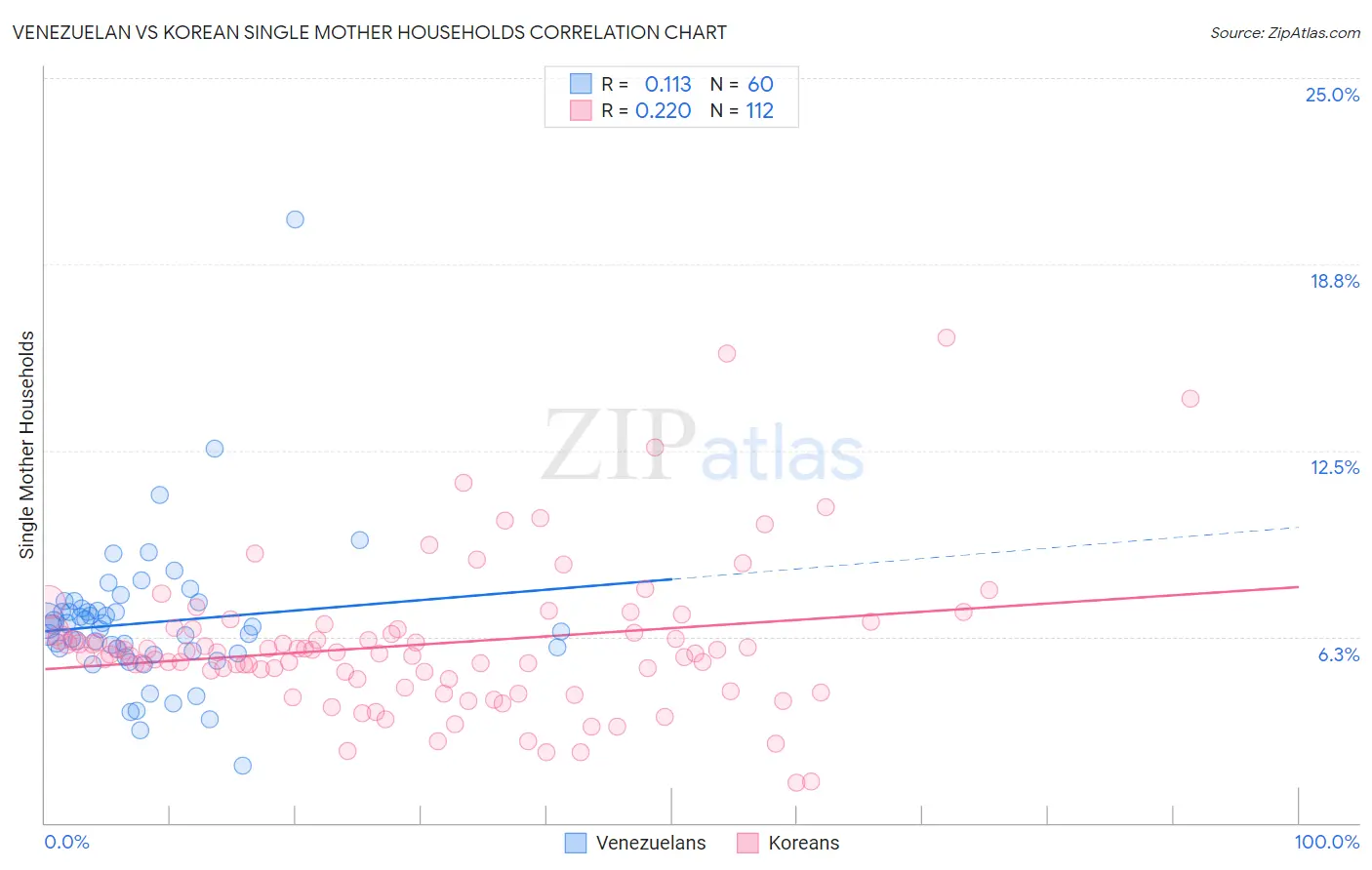 Venezuelan vs Korean Single Mother Households