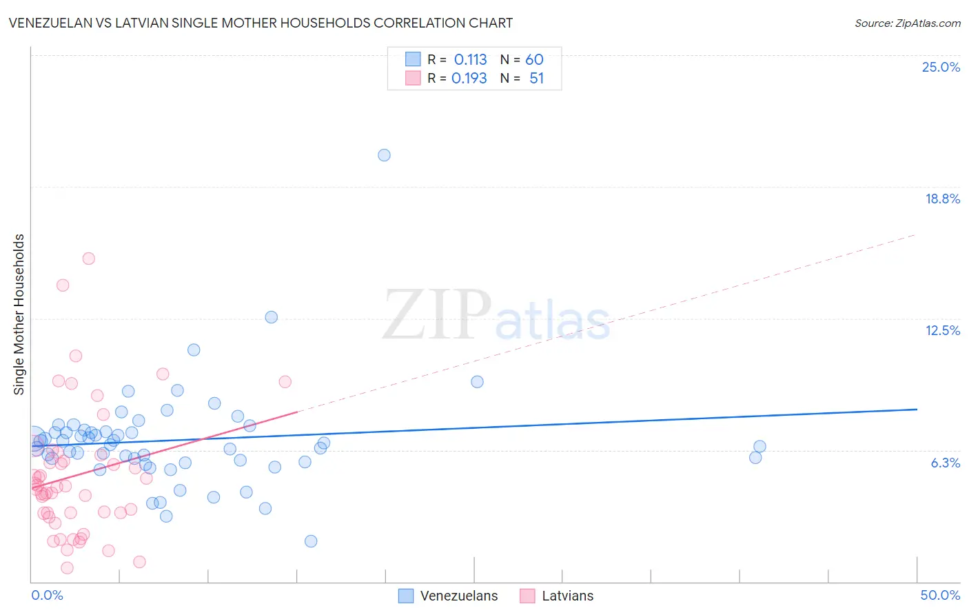 Venezuelan vs Latvian Single Mother Households