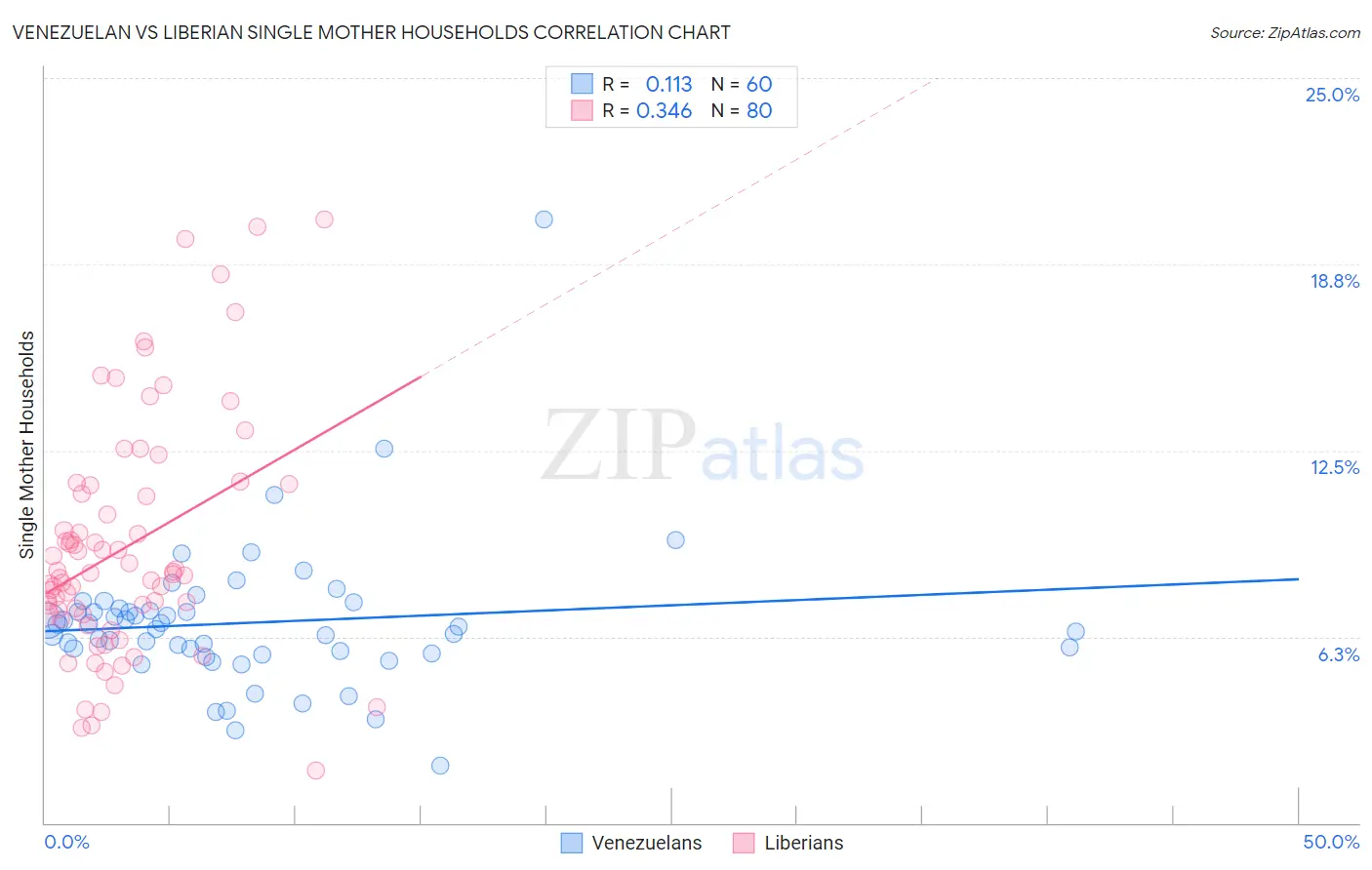 Venezuelan vs Liberian Single Mother Households