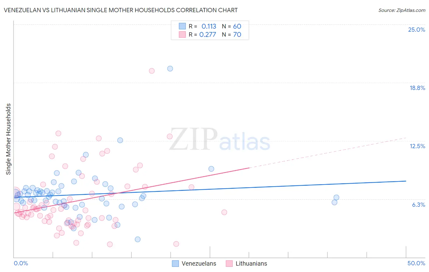 Venezuelan vs Lithuanian Single Mother Households