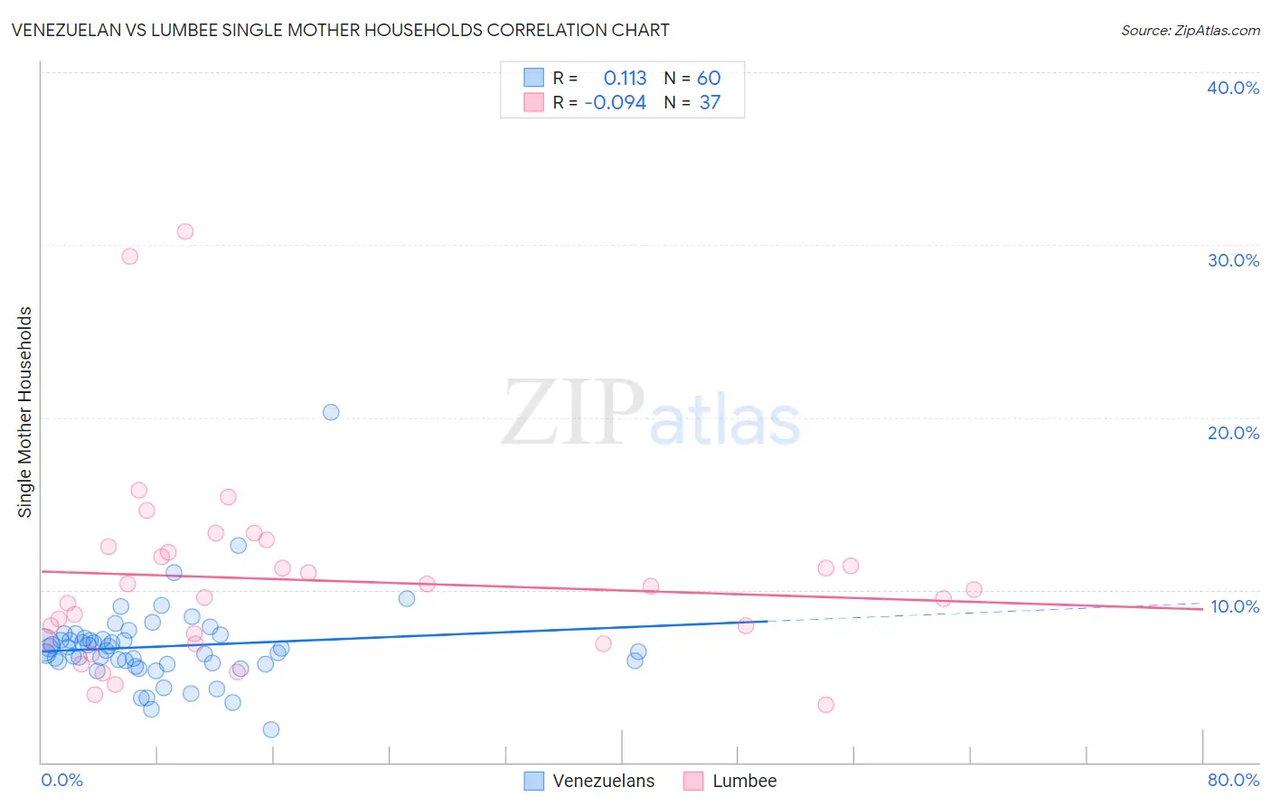 Venezuelan vs Lumbee Single Mother Households
