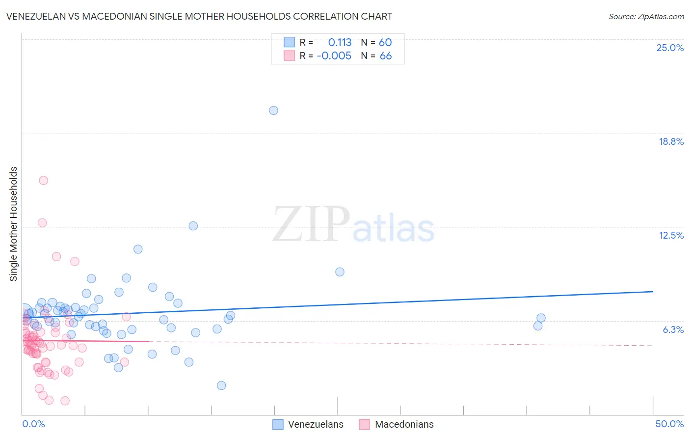 Venezuelan vs Macedonian Single Mother Households