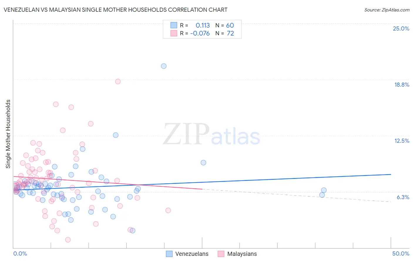 Venezuelan vs Malaysian Single Mother Households