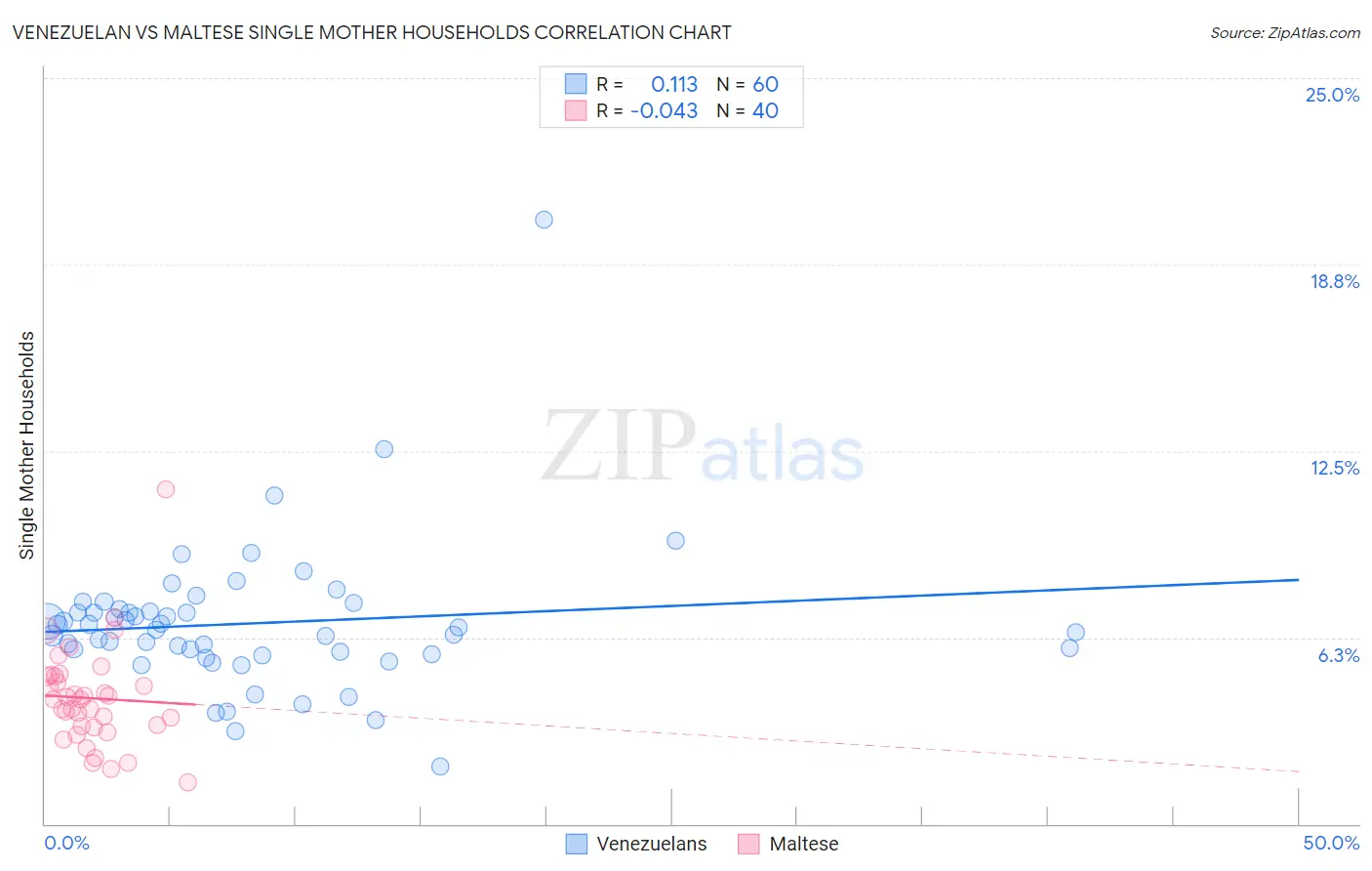 Venezuelan vs Maltese Single Mother Households