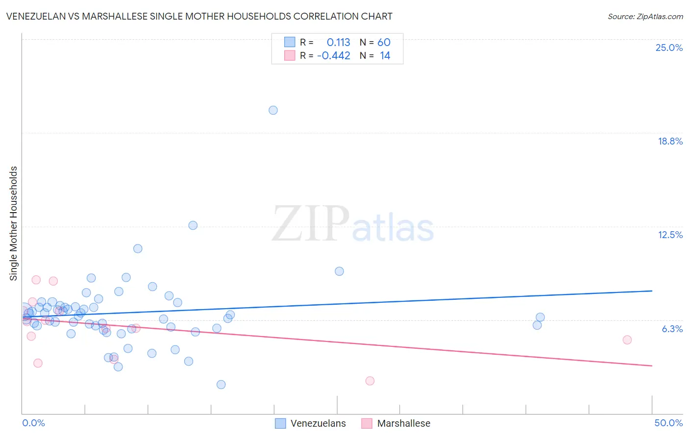 Venezuelan vs Marshallese Single Mother Households