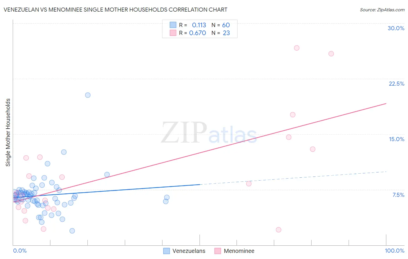 Venezuelan vs Menominee Single Mother Households