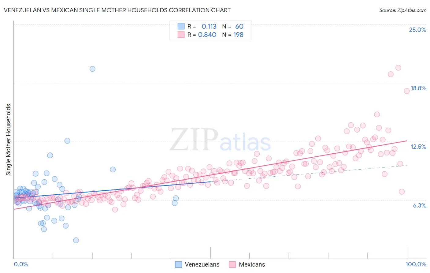 Venezuelan vs Mexican Single Mother Households